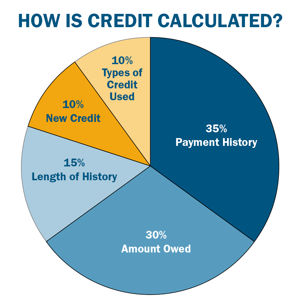 Understanding Your Credit Score